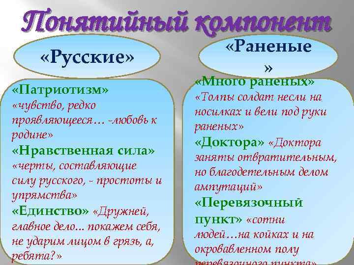 Понятийный компонент «Русские» «Патриотизм» «чувство, редко проявляющееся… -любовь к родине» «Нравственная сила» «черты, составляющие