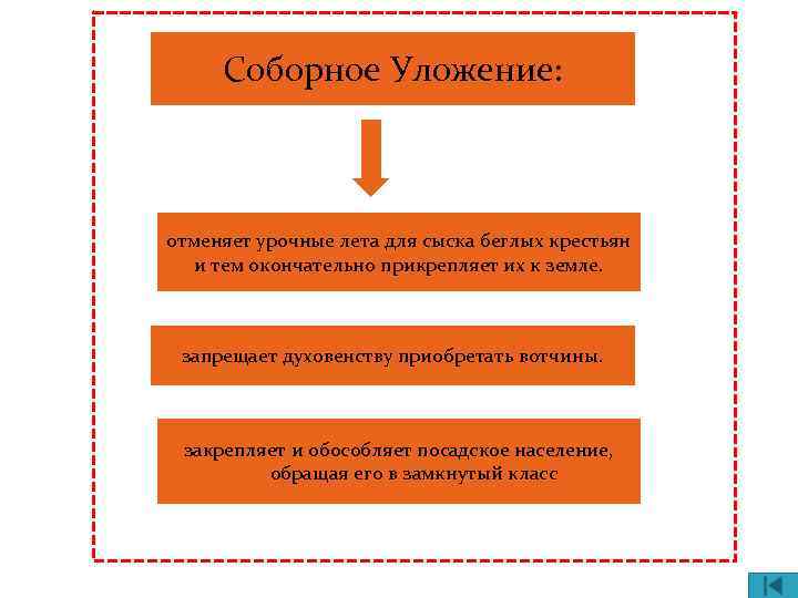 Соборное Уложение: отменяет урочные лета для сыска беглых крестьян и тем окончательно прикрепляет их