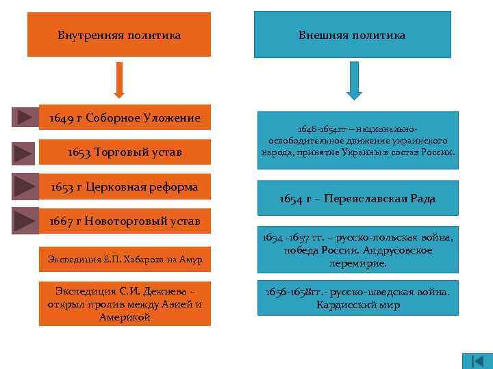 Презентация внешняя политика алексея михайловича 10 класс