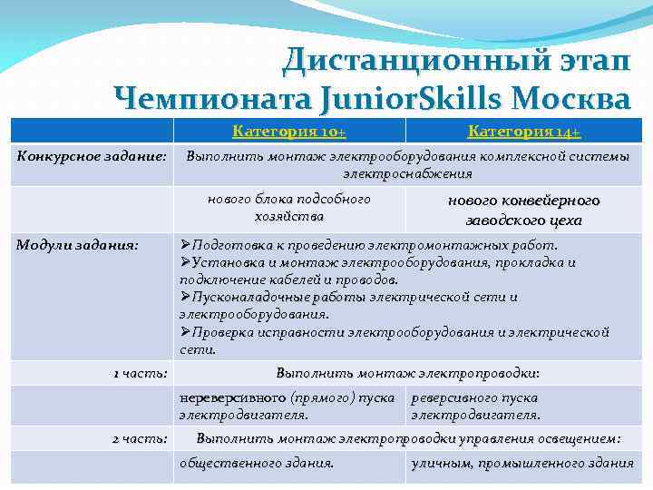 Дистанционный этап Чемпионата Junior. Skills Москва Категория 10+ Конкурсное задание: Выполнить монтаж электрооборудования комплексной