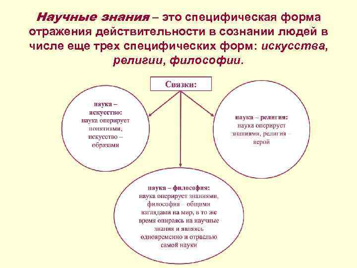 Научные знания – это специфическая форма отражения действительности в сознании людей в числе еще