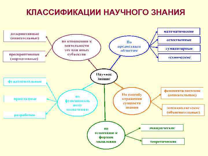 КЛАССИФИКАЦИИ НАУЧНОГО ЗНАНИЯ 