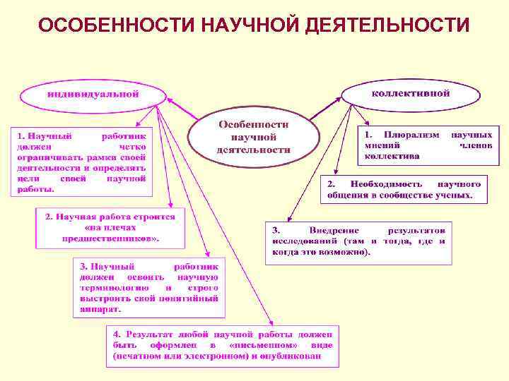 ОСОБЕННОСТИ НАУЧНОЙ ДЕЯТЕЛЬНОСТИ 