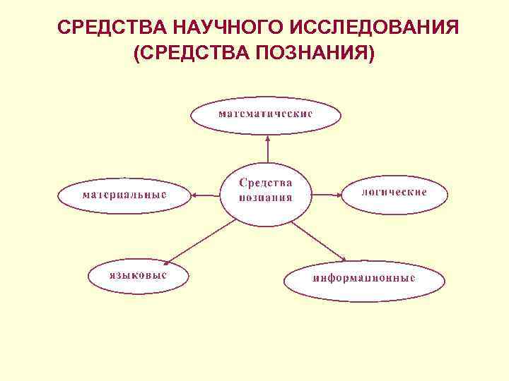  СРЕДСТВА НАУЧНОГО ИССЛЕДОВАНИЯ (СРЕДСТВА ПОЗНАНИЯ) 