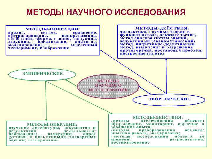 МЕТОДЫ НАУЧНОГО ИССЛЕДОВАНИЯ 