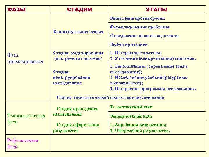 ФАЗЫ СТАДИИ ЭТАПЫ Выявление противоречия Концептуальная стадия Формулирование проблемы Определение цели исследования Выбор критериев