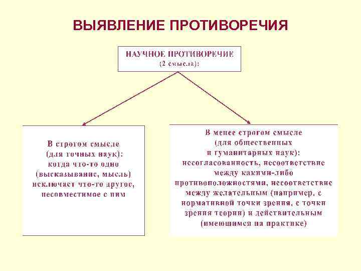 ВЫЯВЛЕНИЕ ПРОТИВОРЕЧИЯ 