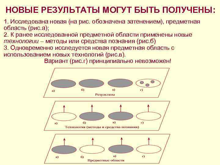 НОВЫЕ РЕЗУЛЬТАТЫ МОГУТ БЫТЬ ПОЛУЧЕНЫ: 1. Исследована новая (на рис. обозначена затенением), предметная область