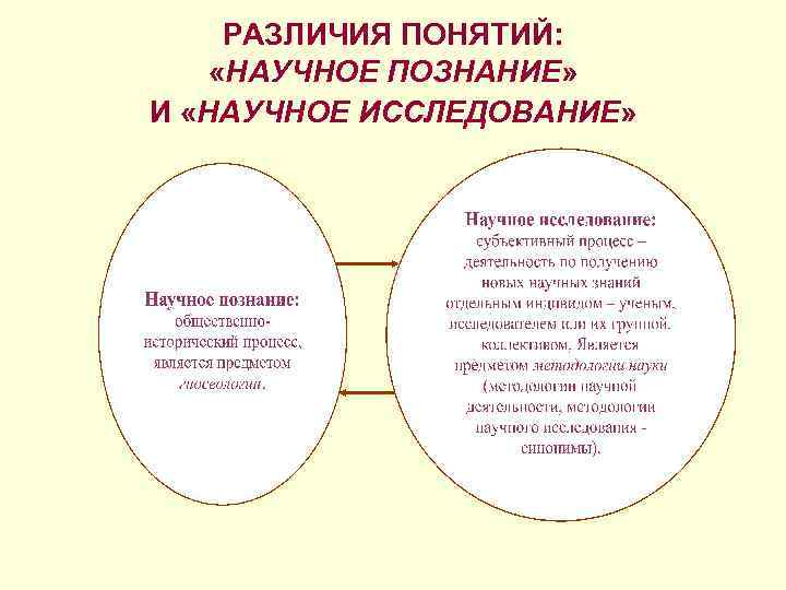 РАЗЛИЧИЯ ПОНЯТИЙ: «НАУЧНОЕ ПОЗНАНИЕ» И «НАУЧНОЕ ИССЛЕДОВАНИЕ» 