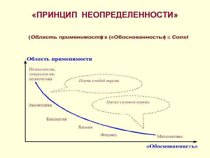  «ПРИНЦИП НЕОПРЕДЕЛЕННОСТИ» 