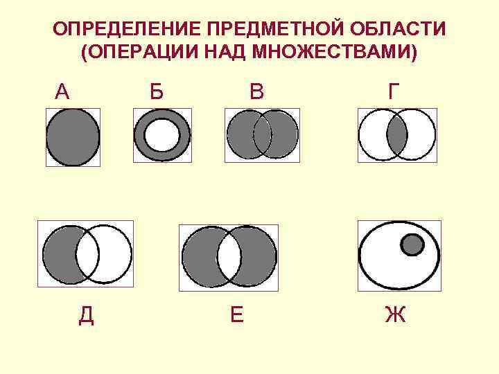 ОПРЕДЕЛЕНИЕ ПРЕДМЕТНОЙ ОБЛАСТИ (ОПЕРАЦИИ НАД МНОЖЕСТВАМИ) А Б В Г Д Е Ж 