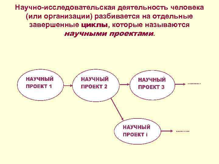 Научно-исследовательская деятельность человека (или организации) разбивается на отдельные завершенные циклы, которые называются научными проектами.