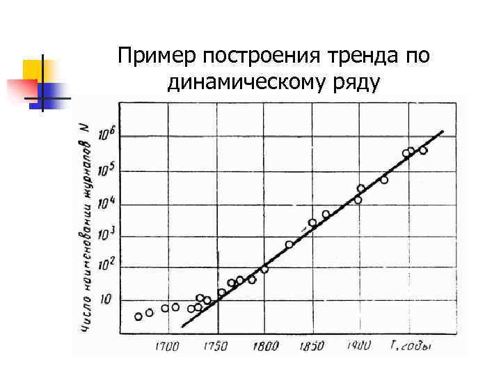 Пример построения тренда по динамическому ряду 