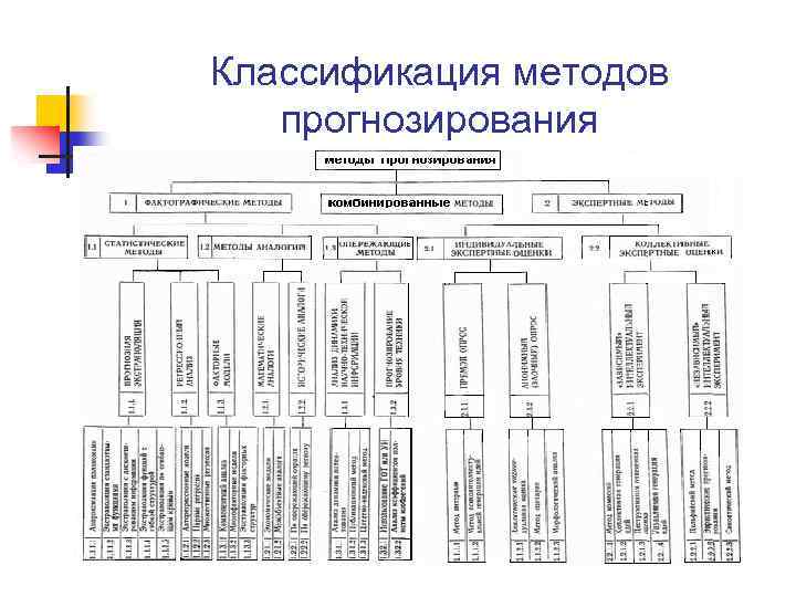 Классификация методов прогнозирования 