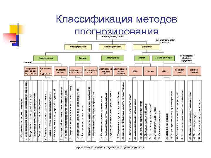 Классификация методов прогнозирования 