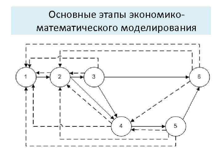 Основные характеристики системы: Основные этапы экономико математического моделирования 5. Управляемость. 