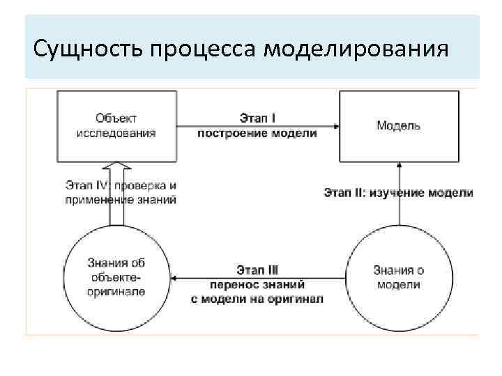 Общие свойства системы Сущность процесса моделирования 