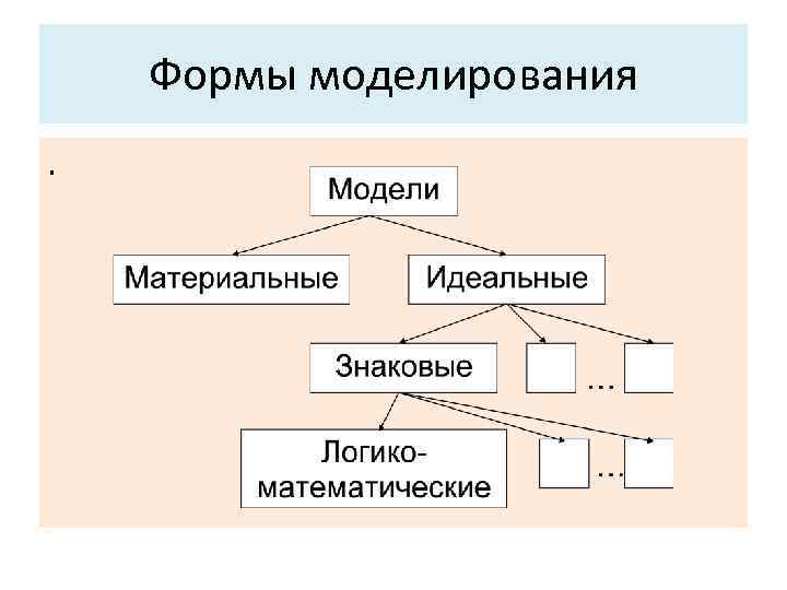 Формы моделирования. 