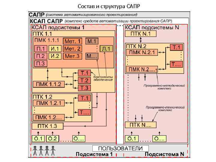 Состав и структура САПР 