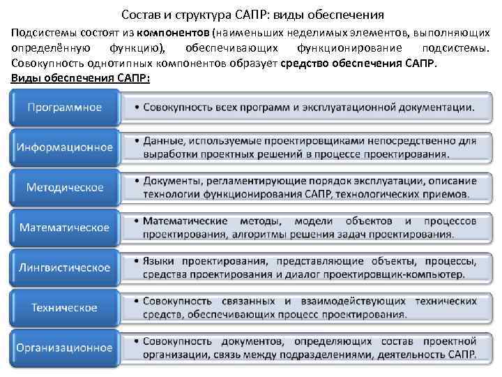 Состав и структура САПР: виды обеспечения Подсистемы состоят из компонентов (наименьших неделимых элементов, выполняющих