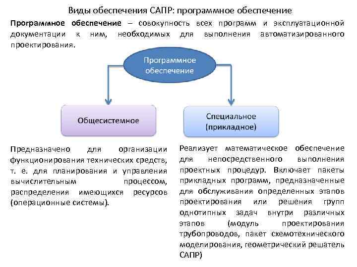 Виды обеспечения САПР: программное обеспечение Программное обеспечение – совокупность всех программ и эксплуатационной документации