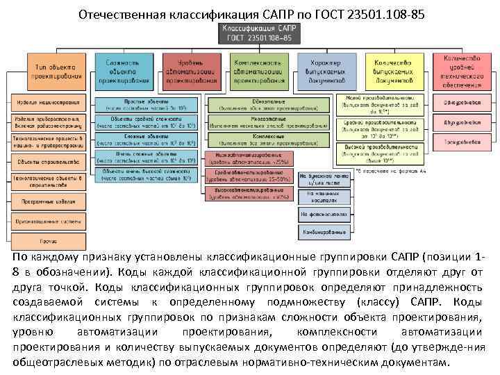 Отечественная классификация САПР по ГОСТ 23501. 108 85 По каждому признаку установлены классификационные группировки