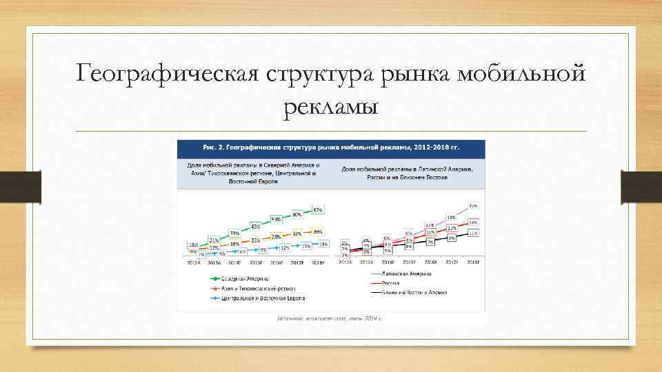Географическая структура рынка мобильной рекламы 