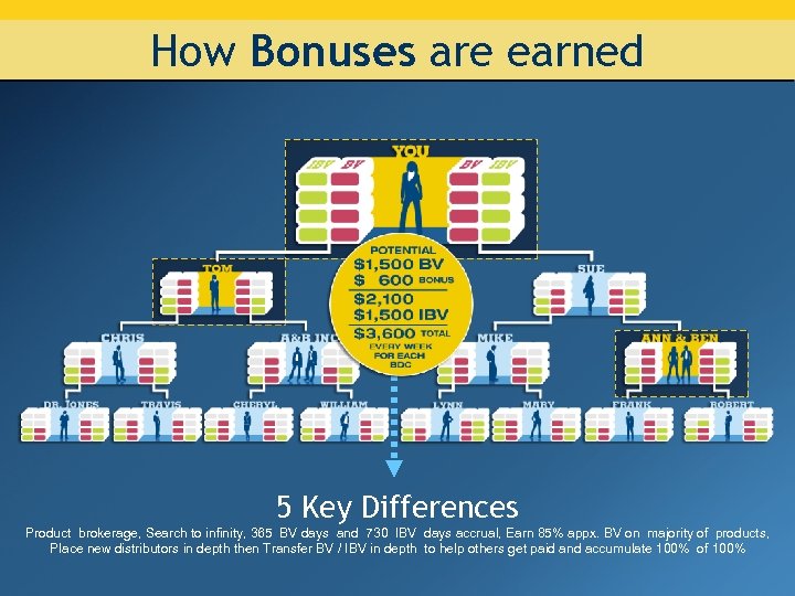 How Bonuses are earned 5 Key Differences Product brokerage, Search to infinity, 365 BV