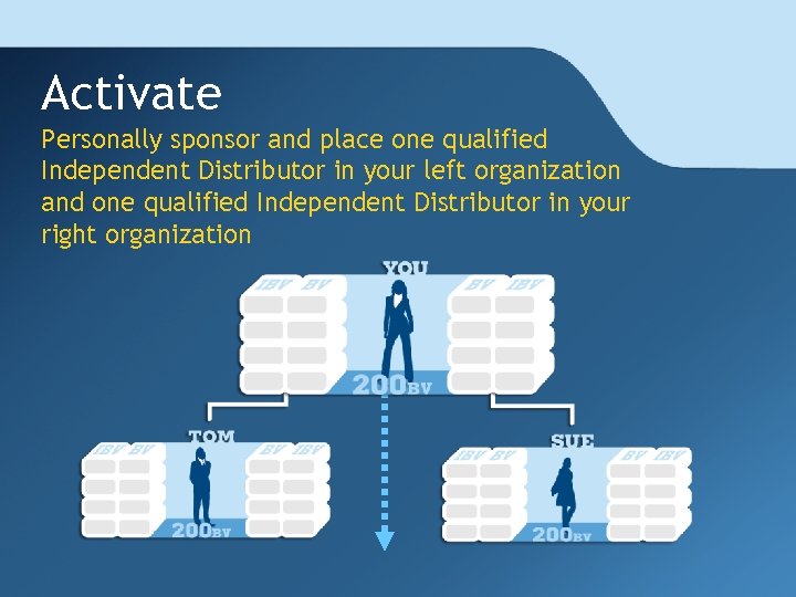 Activate Personally sponsor and place one qualified Independent Distributor in your left organization and