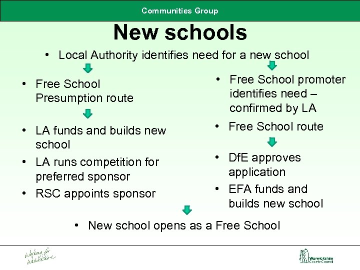 Communities Group New schools • Local Authority identifies need for a new school •