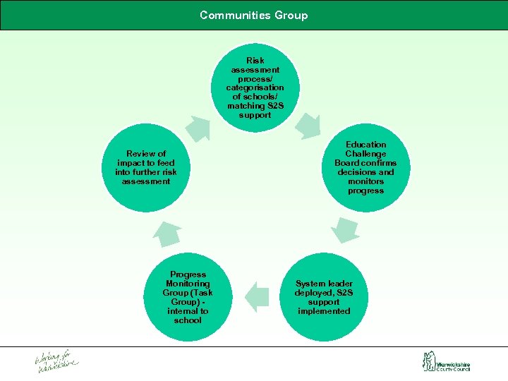 Communities Group Risk assessment process/ categorisation of schools/ matching S 2 S support Review