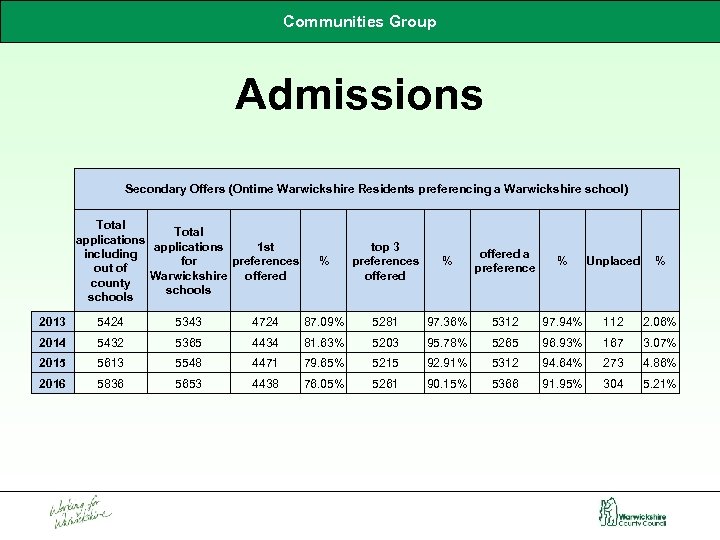 Communities Group Admissions Secondary Offers (Ontime Warwickshire Residents preferencing a Warwickshire school) Total applications