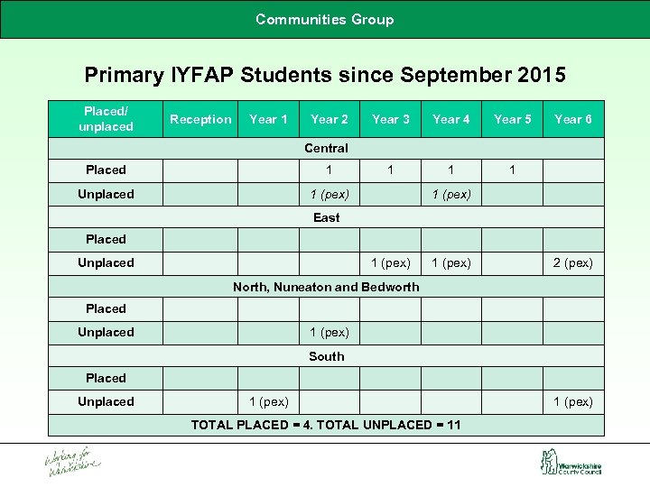Communities Group Primary IYFAP Students since September 2015 Placed/ unplaced Reception Year 1 Year