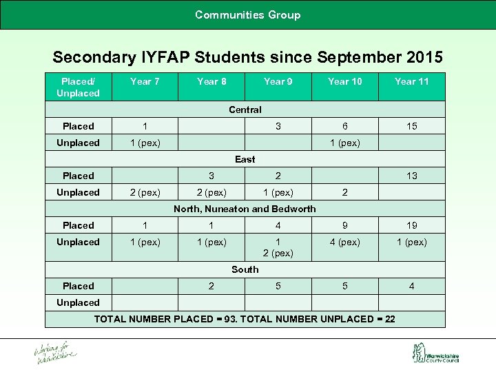 Communities Group Secondary IYFAP Students since September 2015 Placed/ Unplaced Year 7 Year 8