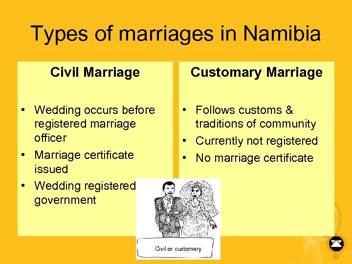 Types of marriages in Namibia Civil Marriage Customary Marriage • Wedding occurs before registered