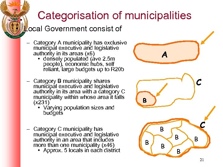 Categorisation of municipalities • Local Government consist of – Category A municipality has exclusive