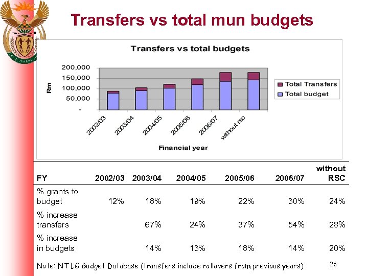 Transfers vs total mun budgets 2004/05 2005/06 2006/07 without RSC 18% 19% 22% 30%