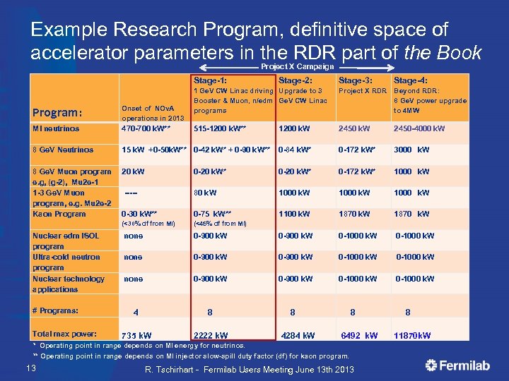 Example Research Program, definitive space of accelerator parameters in the RDR part of the