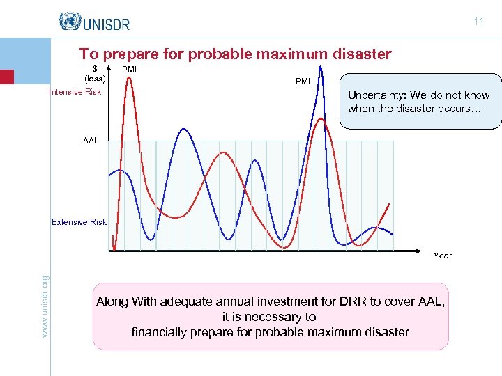 11 To prepare for probable maximum disaster $ (loss) Intensive Risk PML Uncertainty: We
