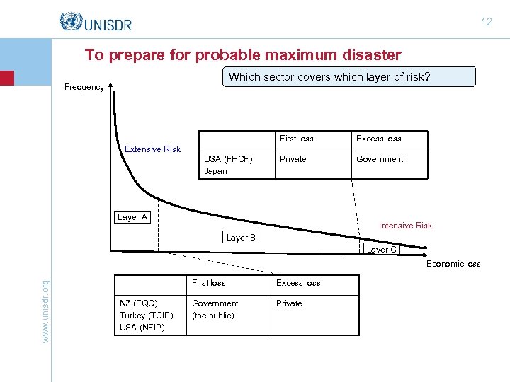 12 To prepare for probable maximum disaster Which sector covers which layer of risk?