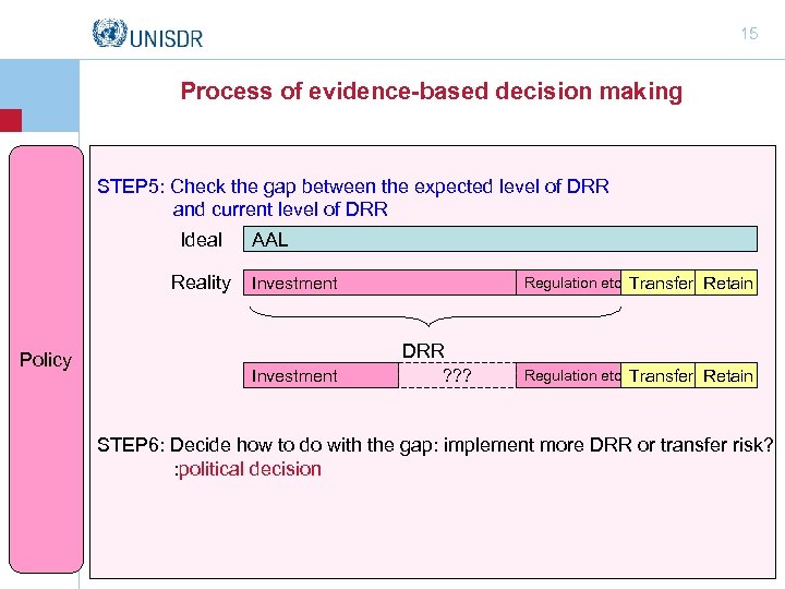 15 Process of evidence-based decision making STEP 5: Check the gap between the expected