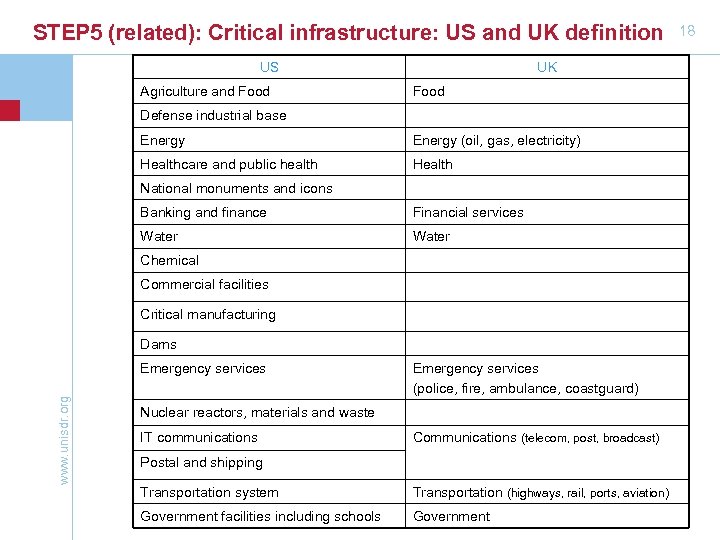 STEP 5 (related): Critical infrastructure: US and UK definition US Agriculture and Food UK