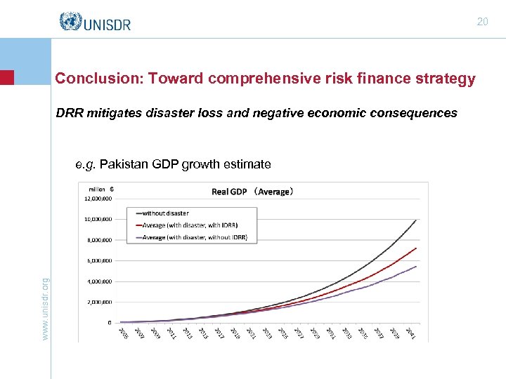 20 Conclusion: Toward comprehensive risk finance strategy DRR mitigates disaster loss and negative economic