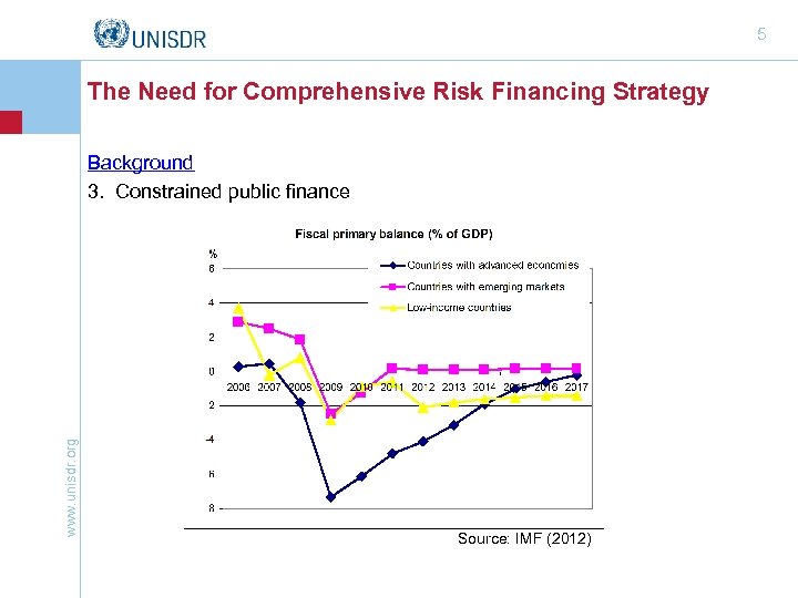 5 The Need for Comprehensive Risk Financing Strategy www. unisdr. org Background 3. Constrained