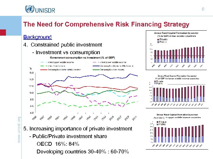 6 The Need for Comprehensive Risk Financing Strategy www. unisdr. org Background 4. Constrained