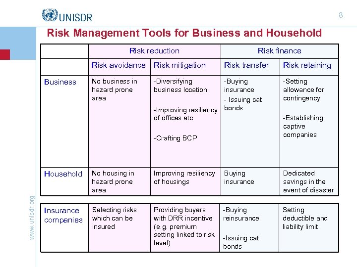 8 Risk Management Tools for Business and Household Risk reduction Risk avoidance Business Risk