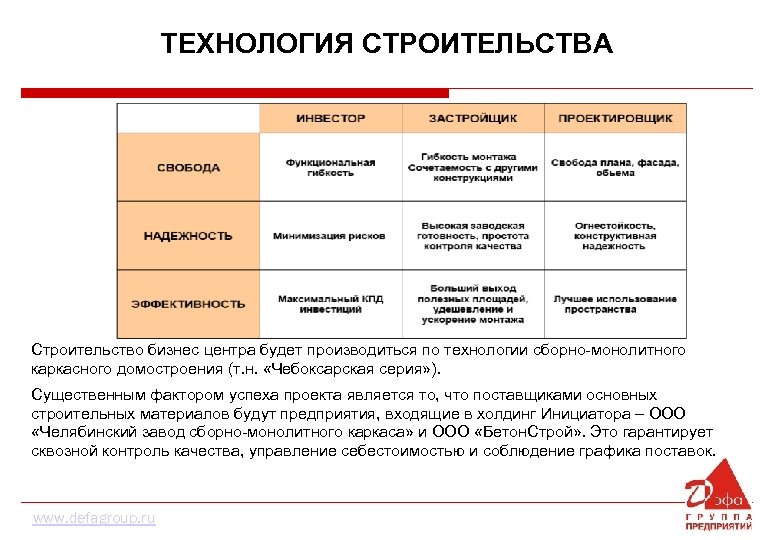ТЕХНОЛОГИЯ СТРОИТЕЛЬСТВА Строительство бизнес центра будет производиться по технологии сборно-монолитного каркасного домостроения (т. н.
