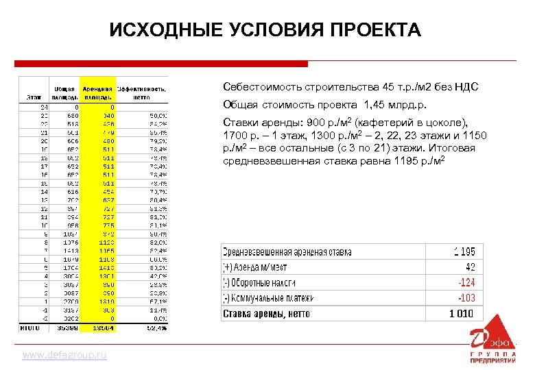 ИСХОДНЫЕ УСЛОВИЯ ПРОЕКТА Себестоимость строительства 45 т. р. /м 2 без НДС Общая стоимость