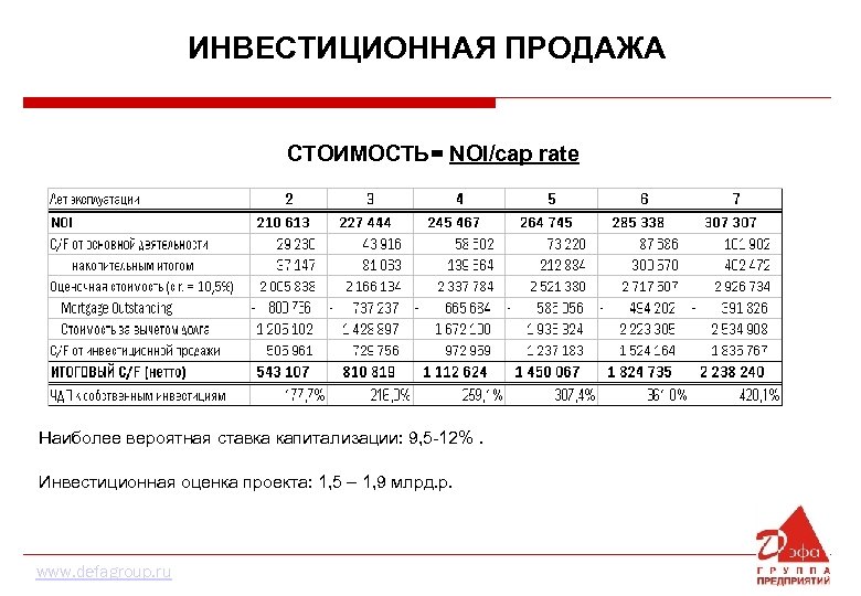 ИНВЕСТИЦИОННАЯ ПРОДАЖА СТОИМОСТЬ= NOI/cap rate Наиболее вероятная ставка капитализации: 9, 5 -12%. Инвестиционная оценка