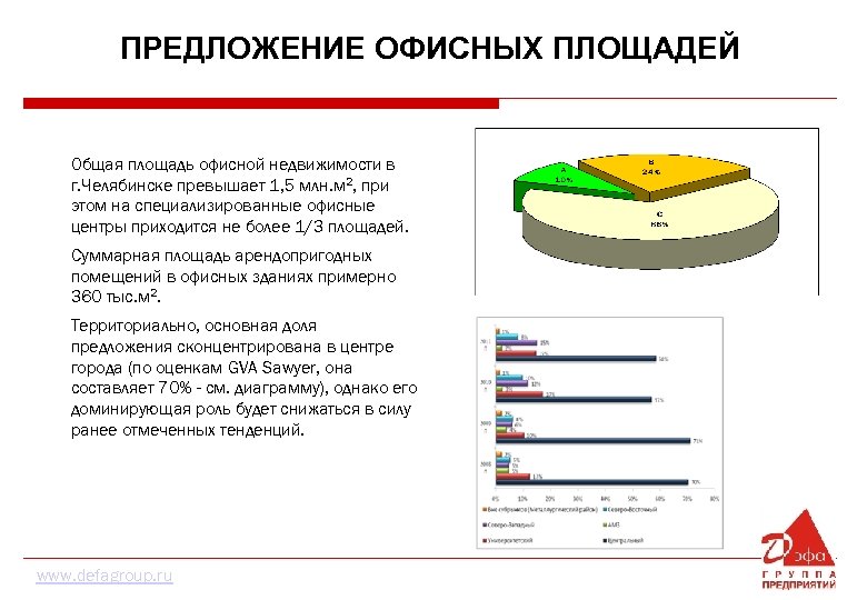 ПРЕДЛОЖЕНИЕ ОФИСНЫХ ПЛОЩАДЕЙ Общая площадь офисной недвижимости в г. Челябинске превышает 1, 5 млн.